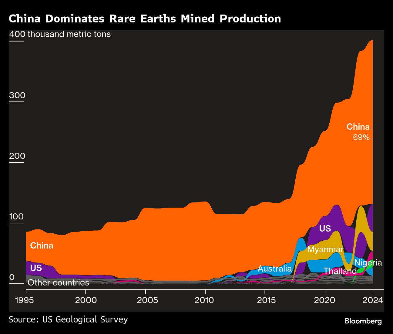 Seven rare earth metals that China is weaponizing against the US