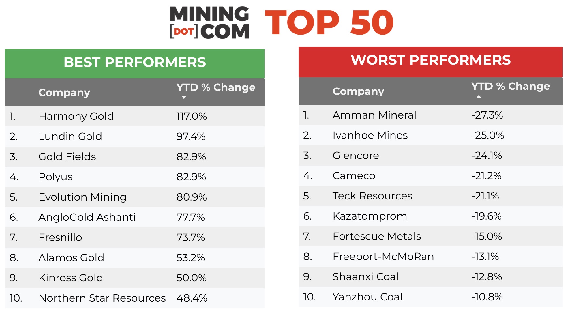 Surging gold stocks lift mining’s 50 biggest companies above tariff chaos