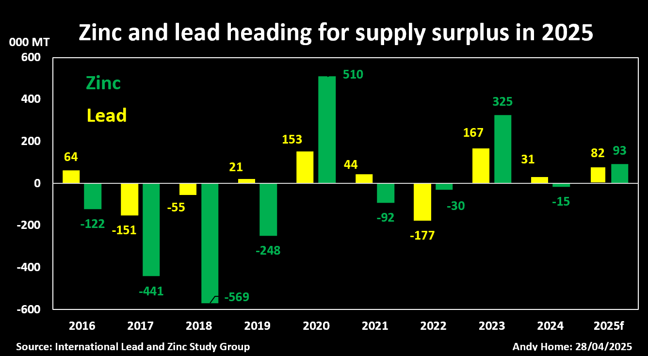 Zinc and lead market balance estimates by ILZSG
