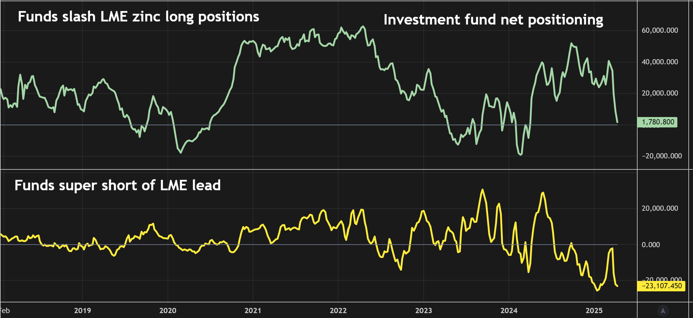 Investment Fund Net Positioning on LME lead and zinc
