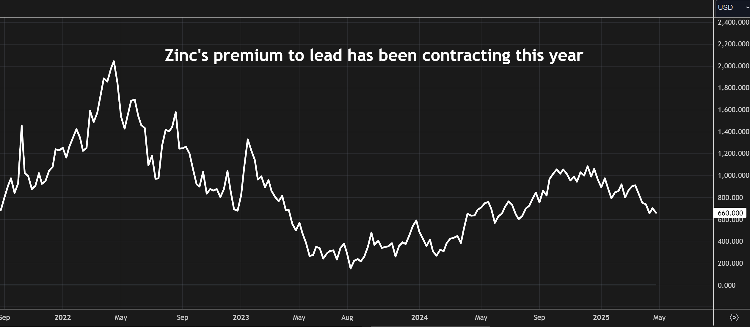 Zinc's premium to lead